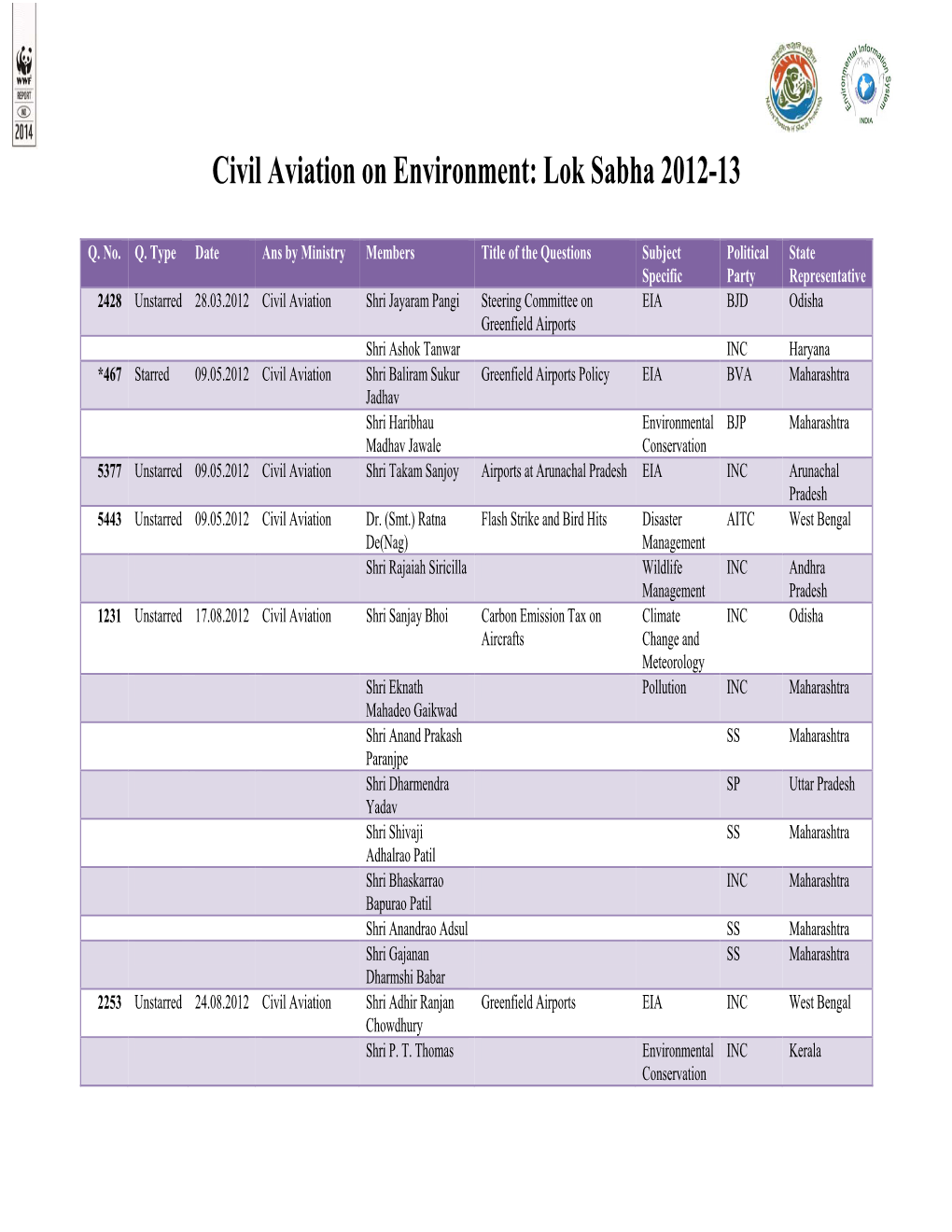 Civil Aviation on Environment: Lok Sabha 2012-13