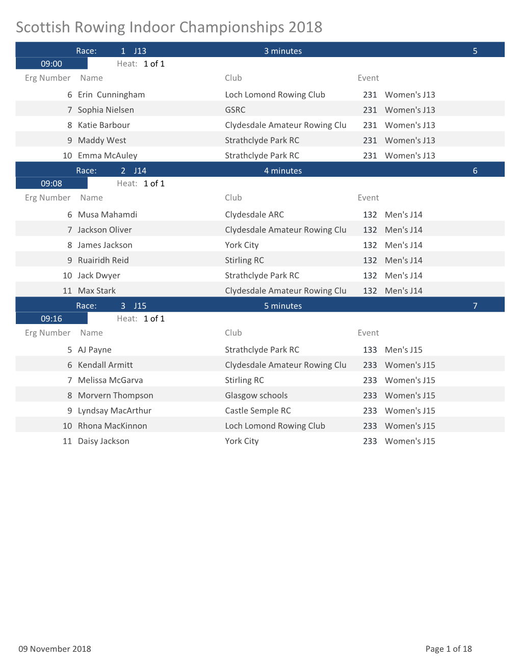 Scottish Rowing Indoor Championships 2018