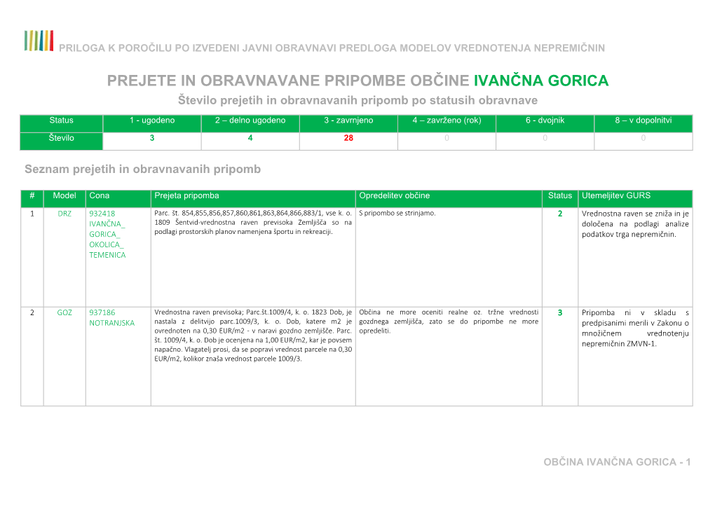 Občina Ivančna Gorica - 1 Priloga K Poročilu Po Izvedeni Javni Obravnavi Predloga Modelov Vrednotenja Nepremičnin