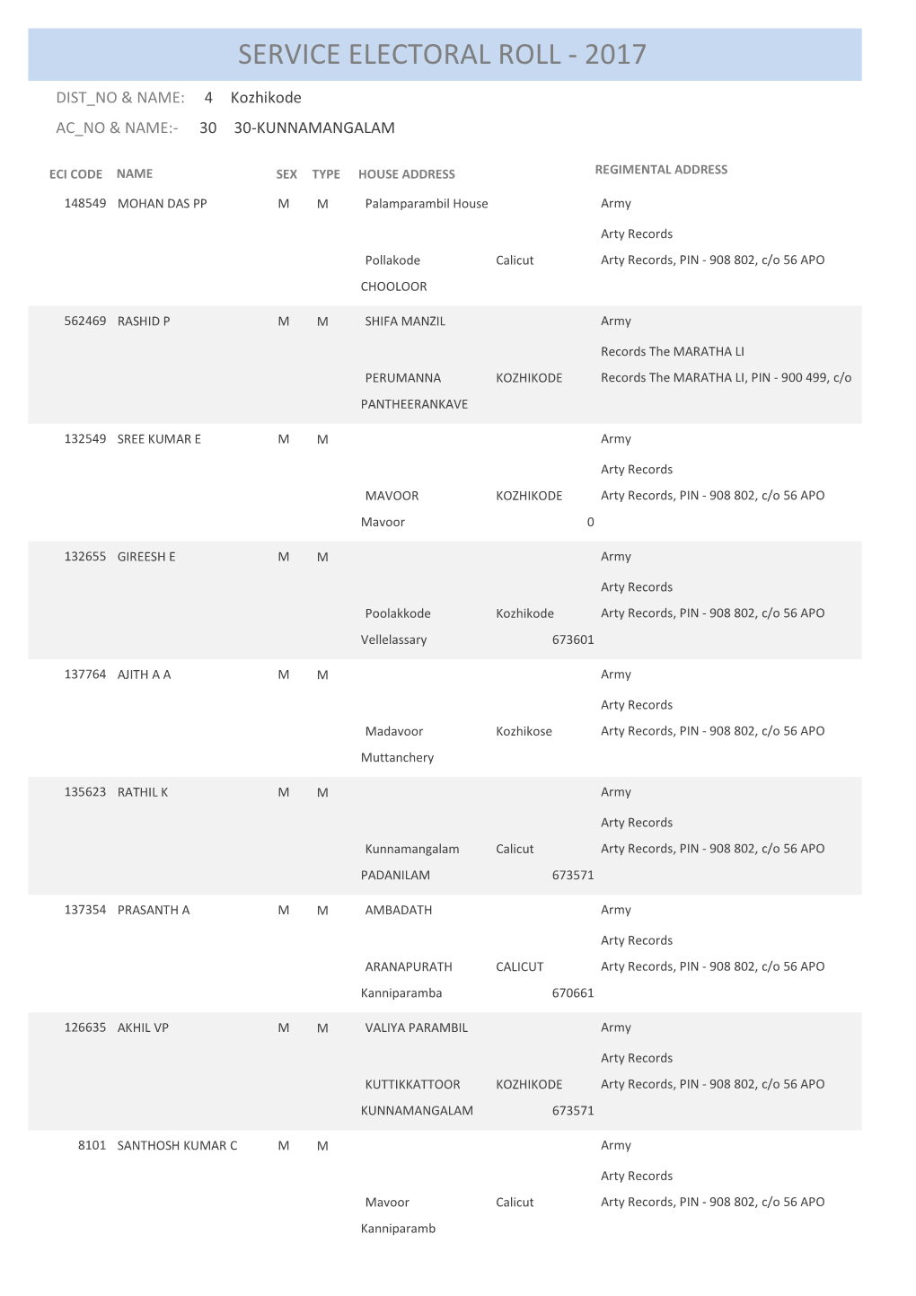 Service Electoral Roll - 2017