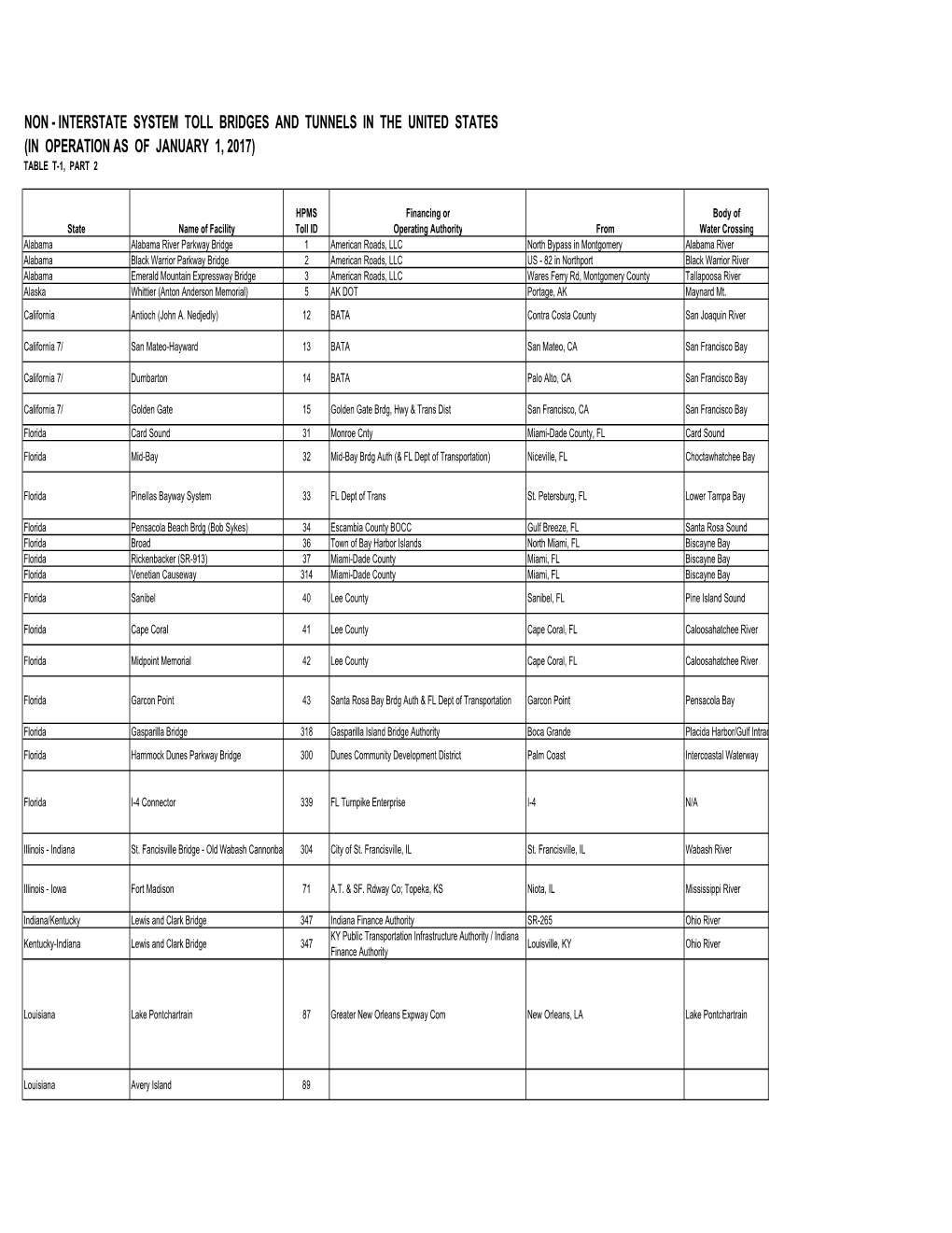 Non - Interstate System Toll Bridges and Tunnels in the United States (In Operation As of January 1, 2017) Table T-1, Part 2