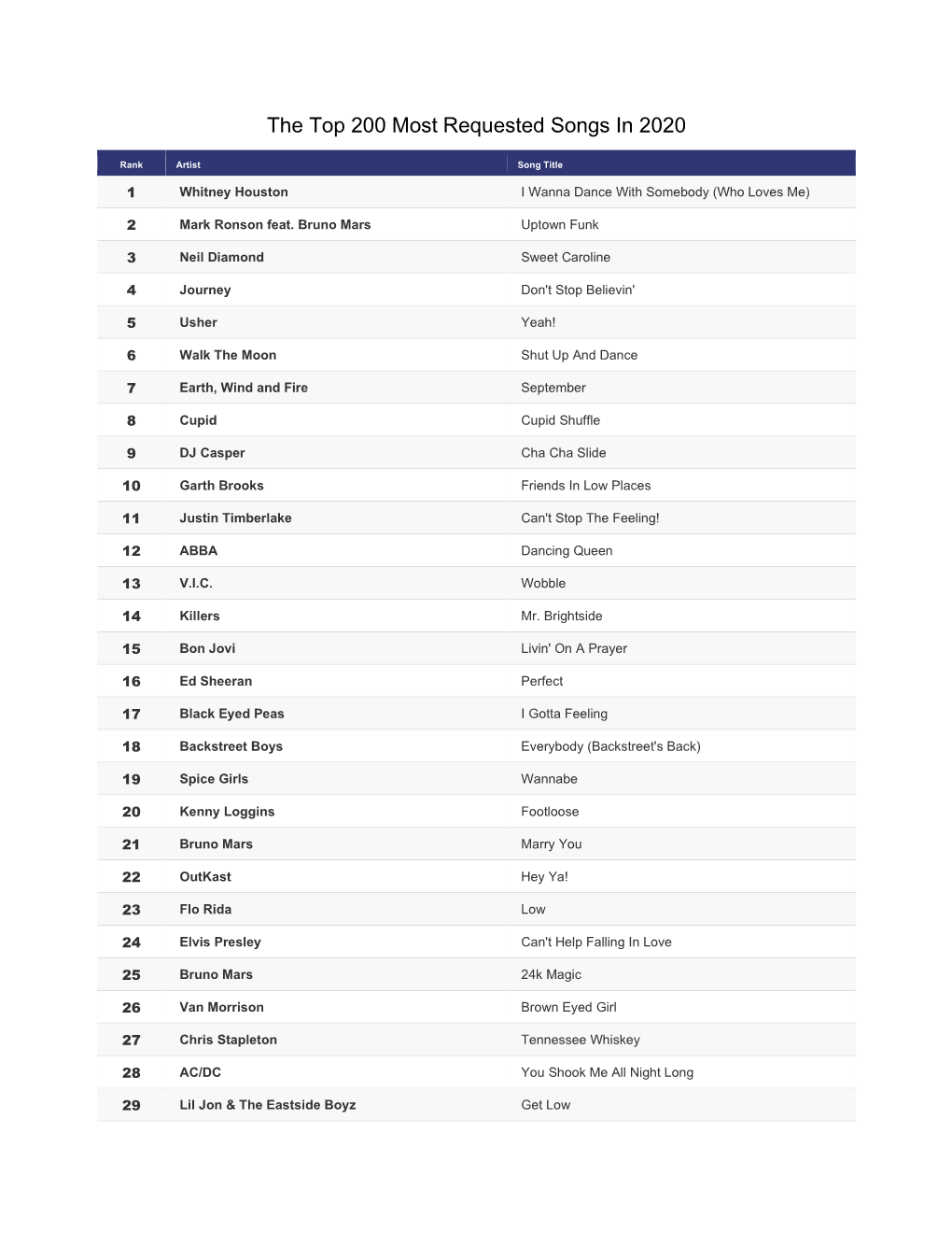 The Top 200 Most Requested Songs in 2020