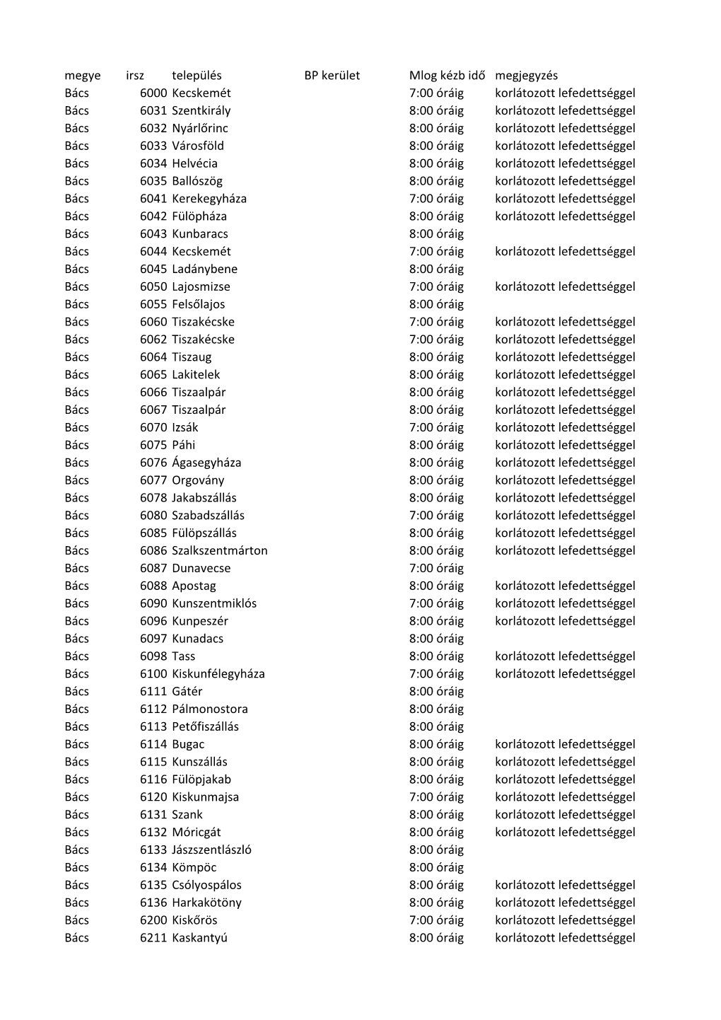 Megye Irsz Település BP Kerület Mlog Kézb Idő Megjegyzés Bács 6000