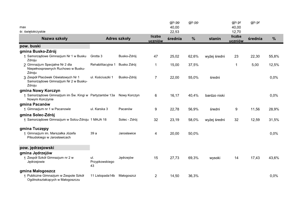 Średnia % Stanin Średnia % Pow. Buski Gmina Busko-Zdrój Gmina