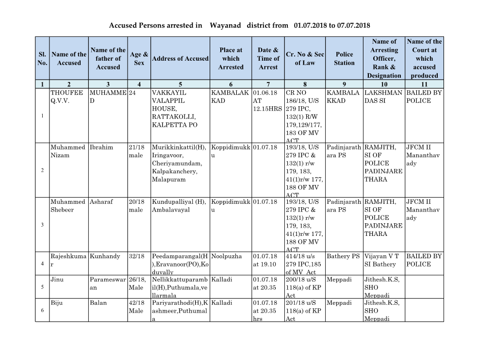 Accused Persons Arrested in Wayanad District from 01.07.2018 to 07.07.2018