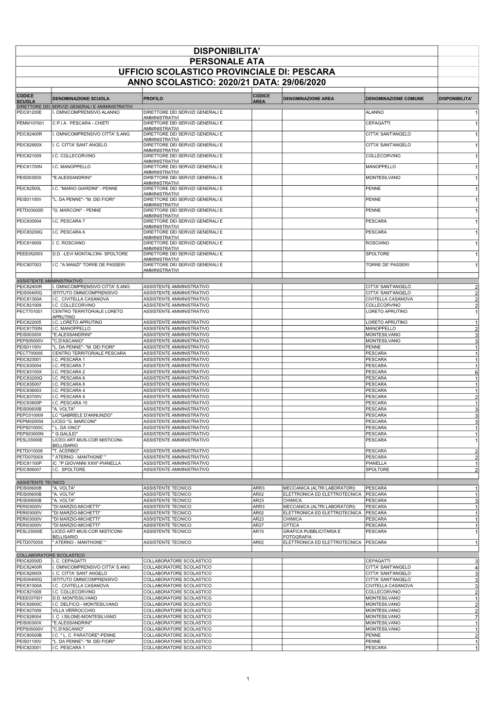 29/06/2020 Ufficio Scolastico Provinciale Di: Pescara Disponibilita' Personale