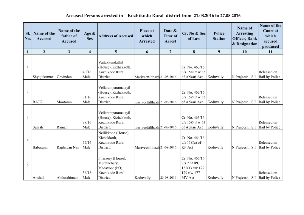Accused Persons Arrested in Kozhikodu Rural District from 21.08.2016 to 27.08.2016