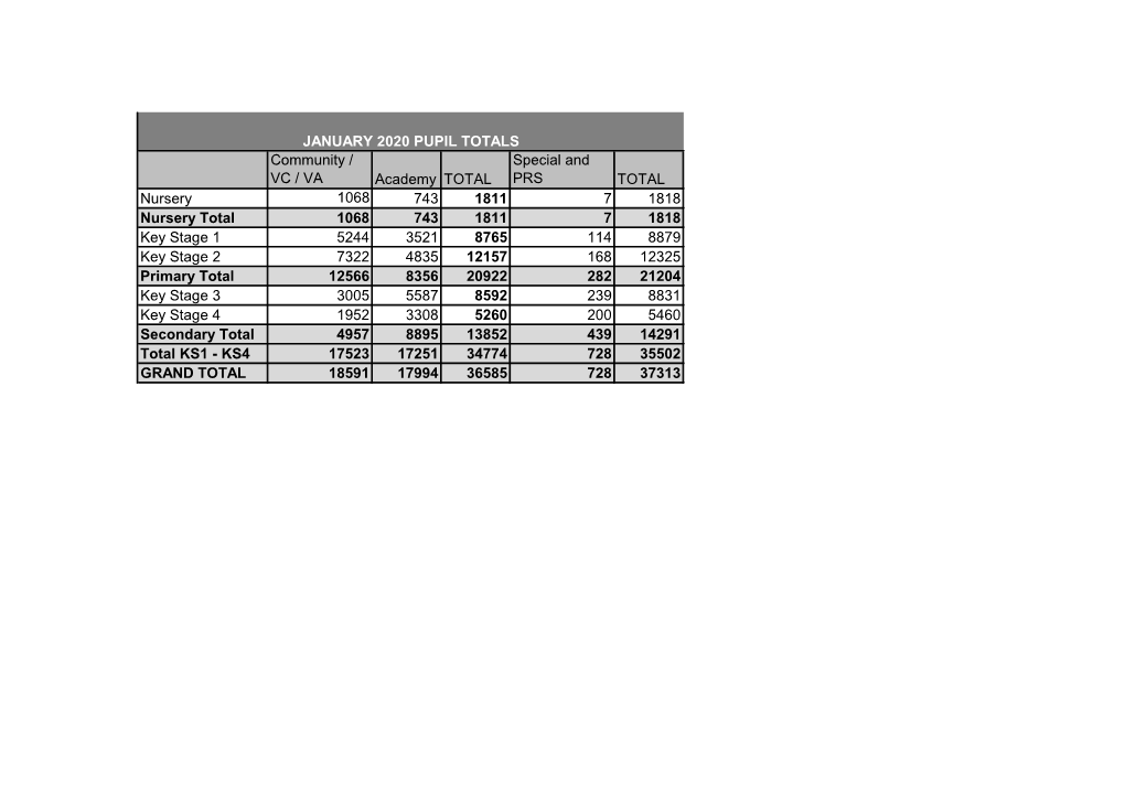 Pupil Numbers As at January 2020