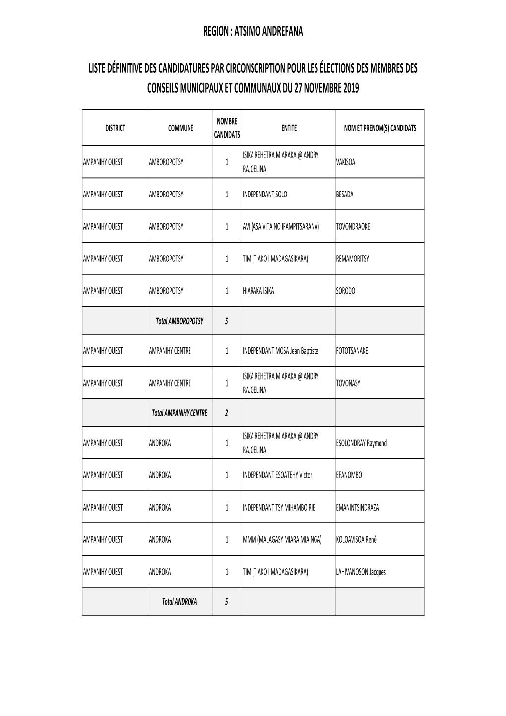 Compilation Candidatures Communales 2019