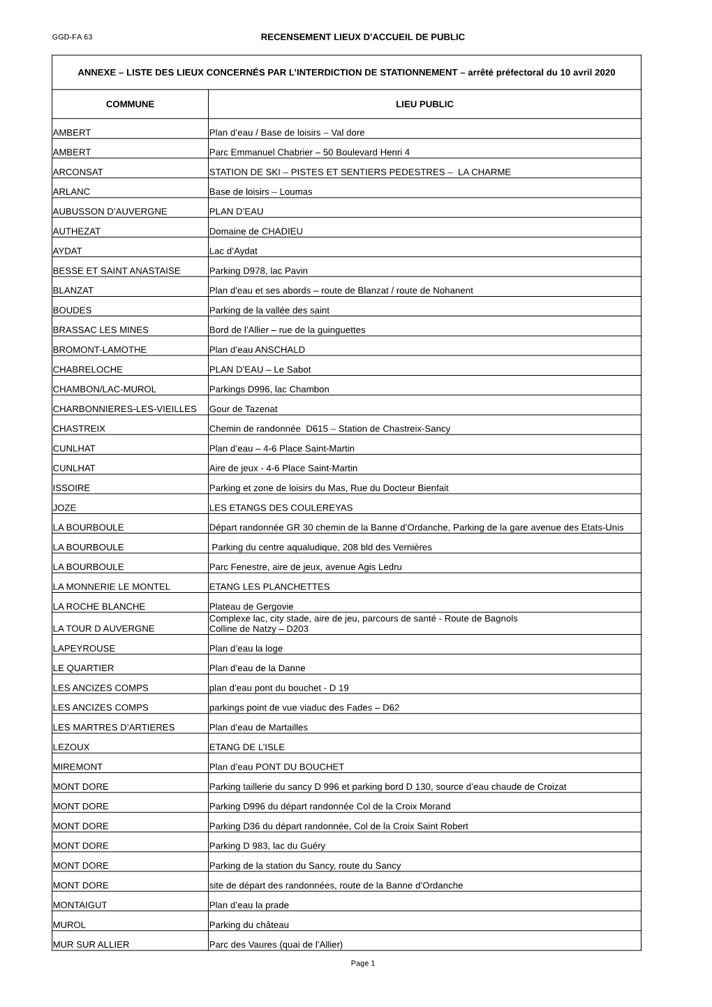 Liste Des Sites Concernés Par L'interdiction De Stationnement