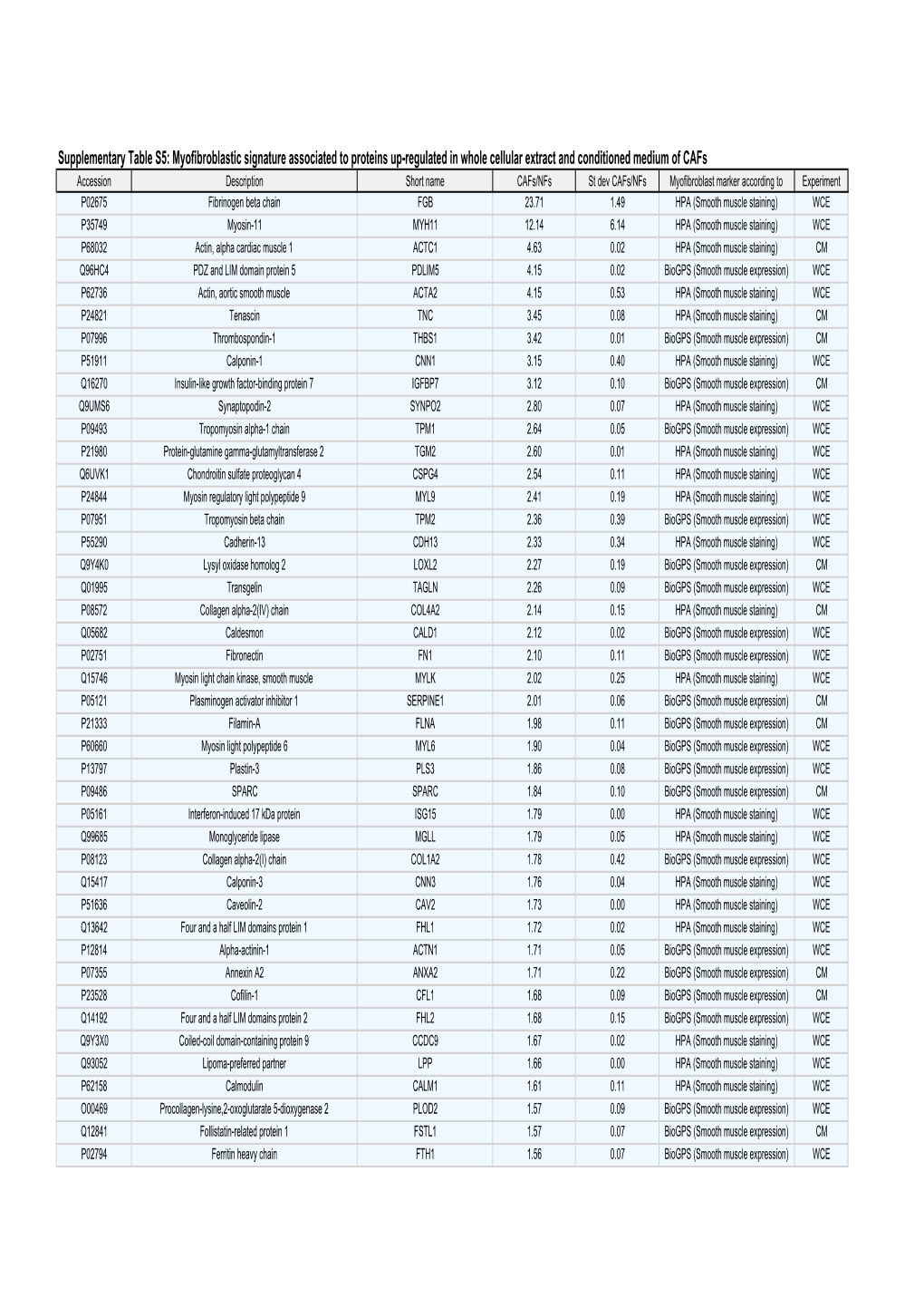 Supplementary Table S5