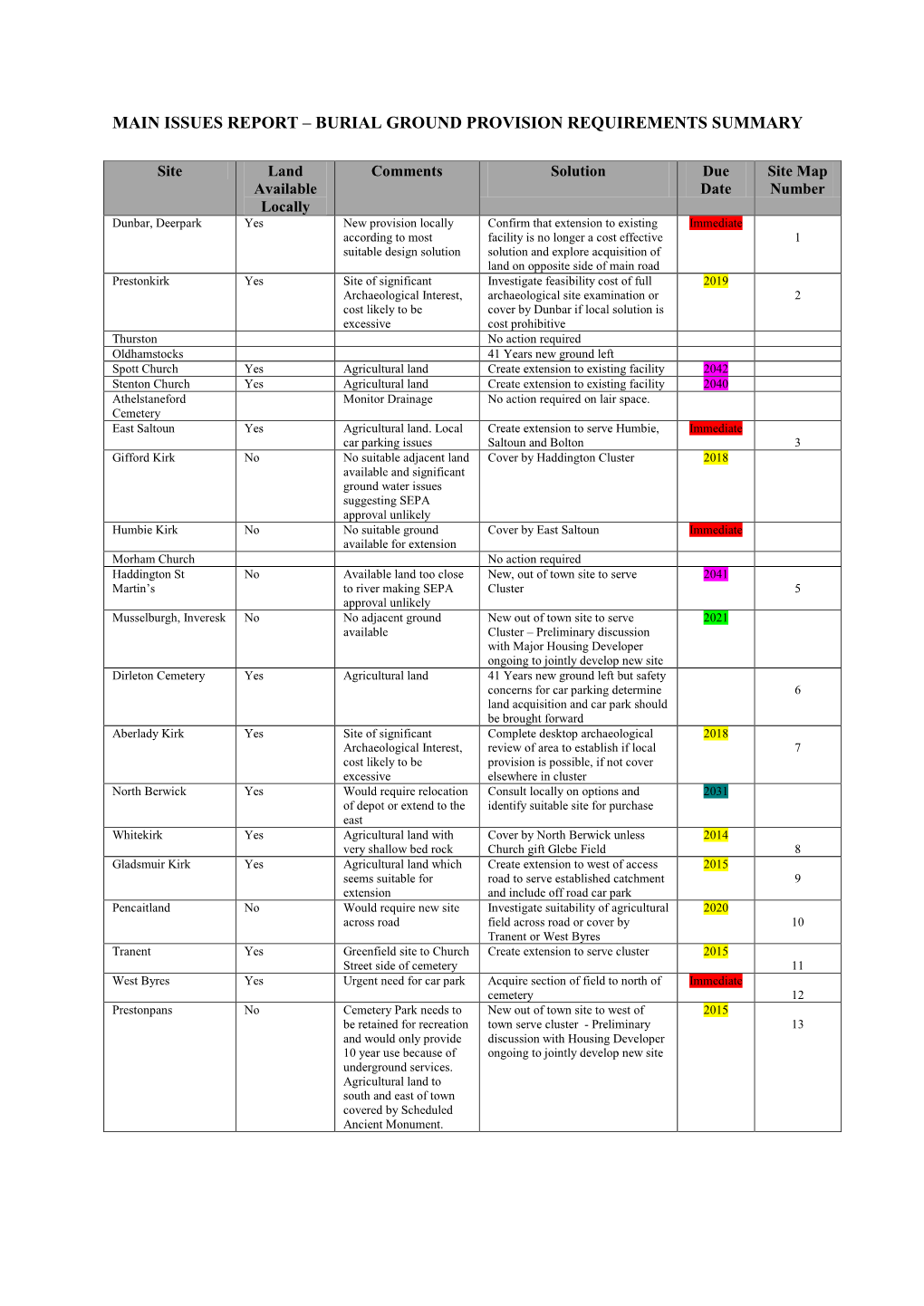 Burial Ground Provision Requirements Summary