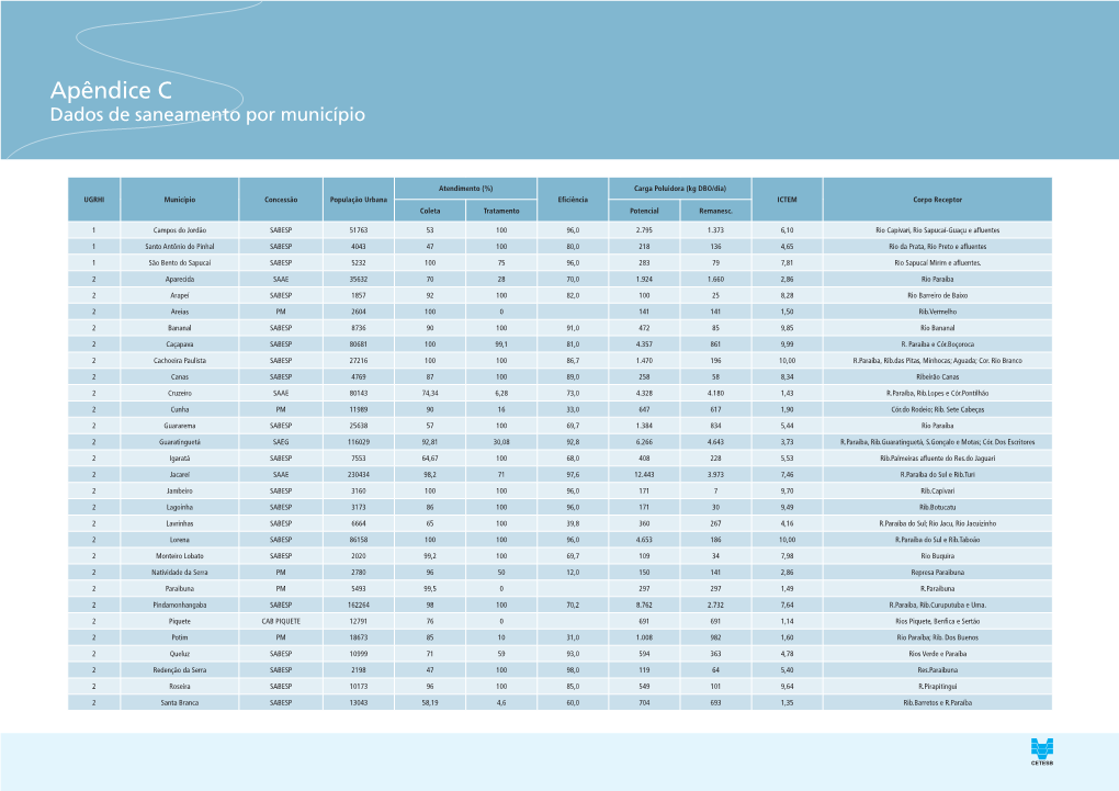 Apêndice C – Dados De Saneamento Por Município