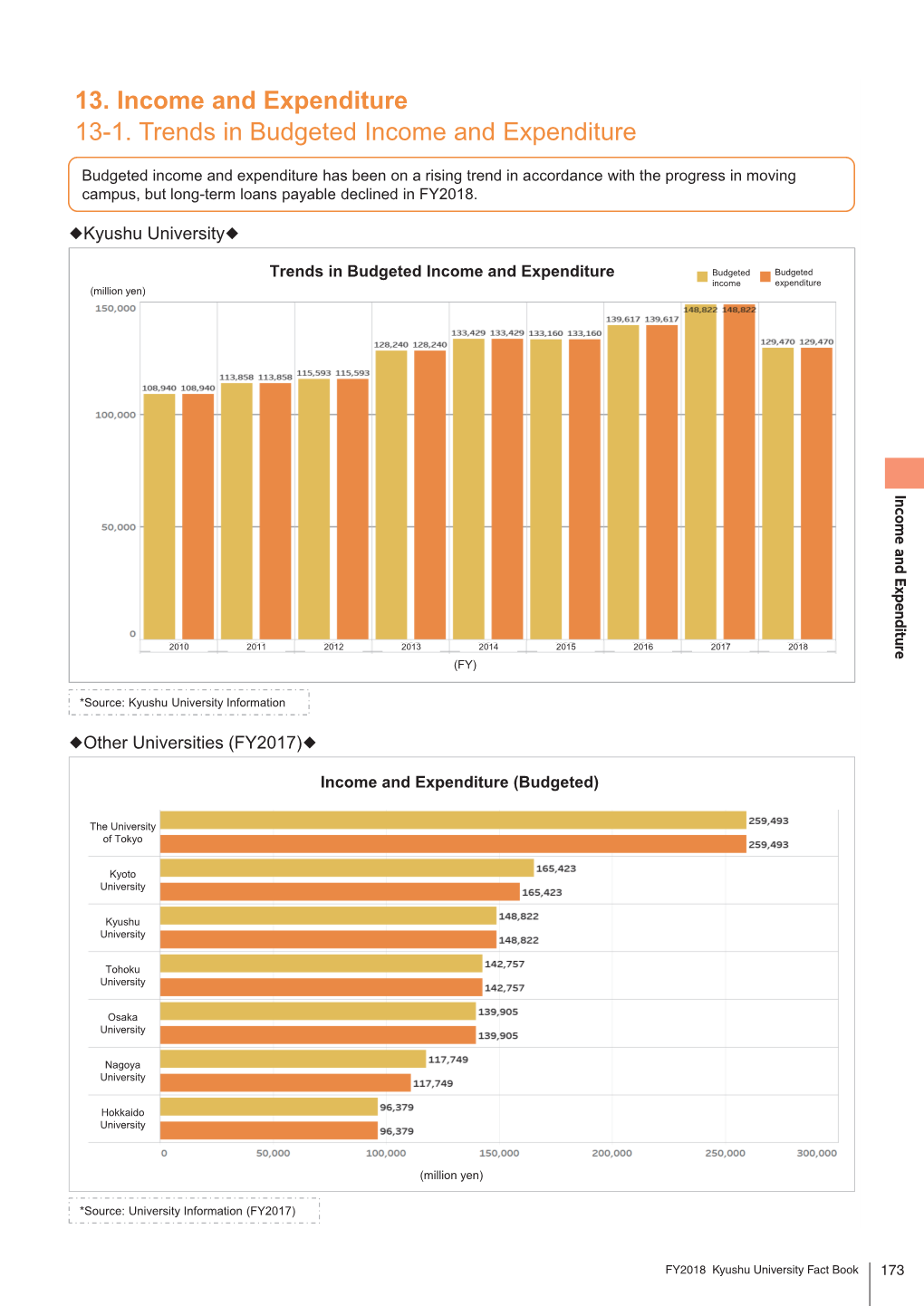 13 Income and Enditure 13-1. Trends in Udgeted Income and Xpenditure