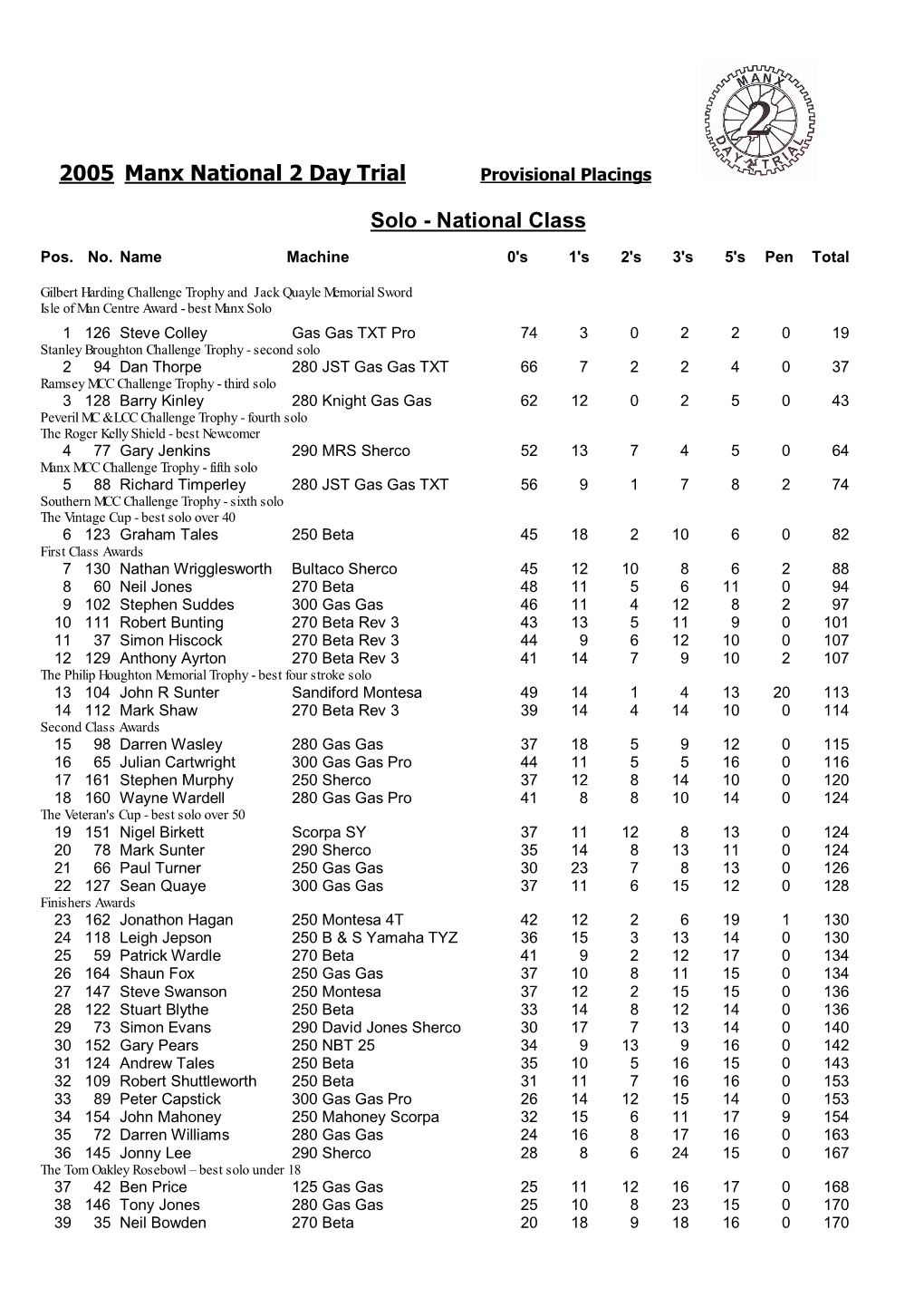 2005 Manx National 2 Day Trial Solo