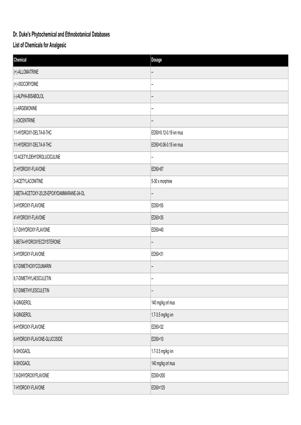 Dr. Duke's Phytochemical and Ethnobotanical Databases List of Chemicals for Analgesic