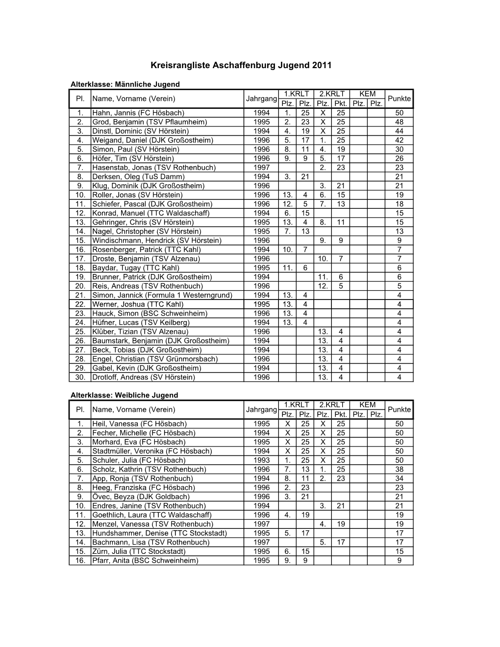 Kreisrangliste Aschaffenburg Jugend 2011