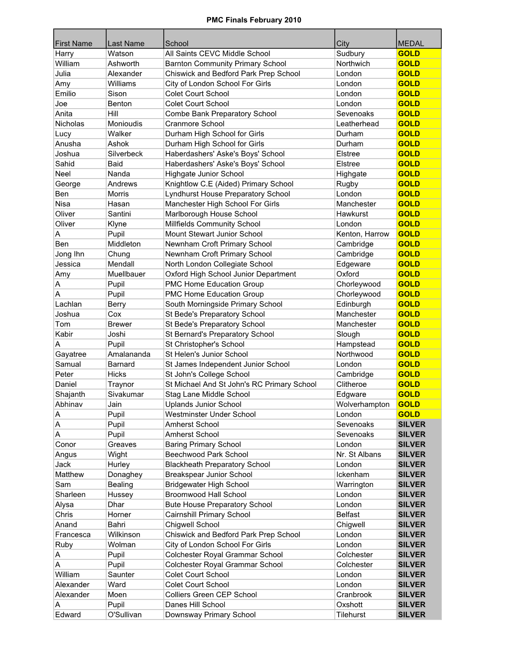 PMC Finals February 2010 First Name Last Name School City MEDAL