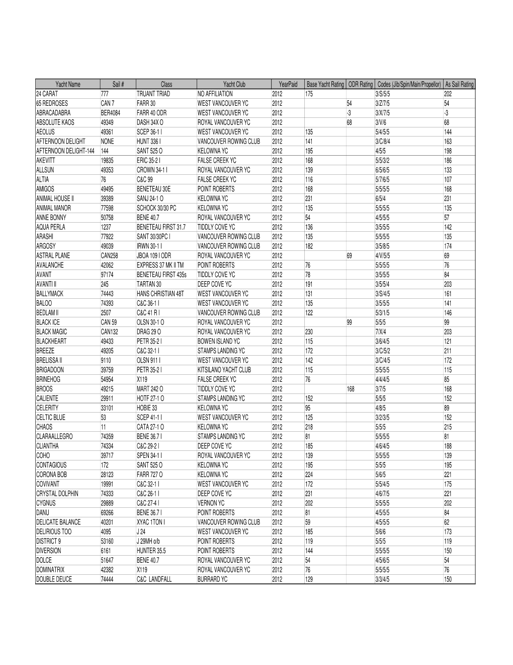 PHRF Boat Rating