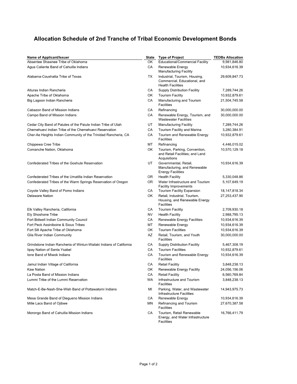 Allocation Schedule 2Nd Round