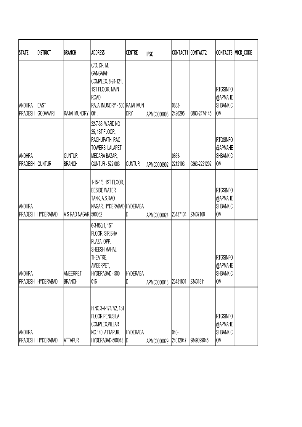 State District Branch Address Centre Ifsc Contact1 Contact2 Contact3 Micr Code C/O