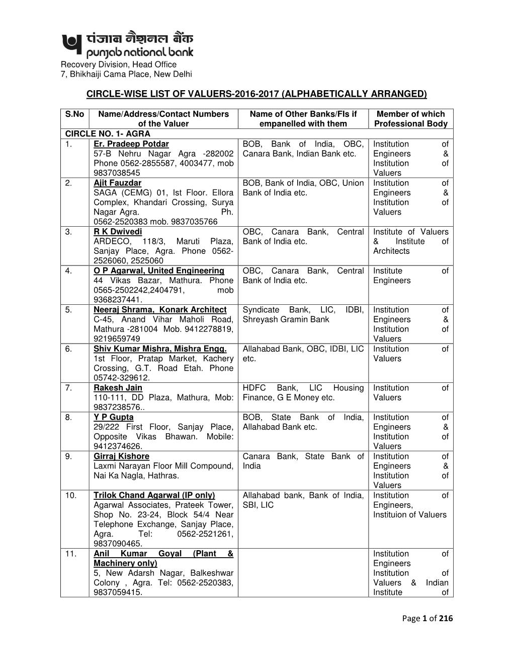 Page 1 of 216 CIRCLE-WISE LIST of VALUERS-2016-2017