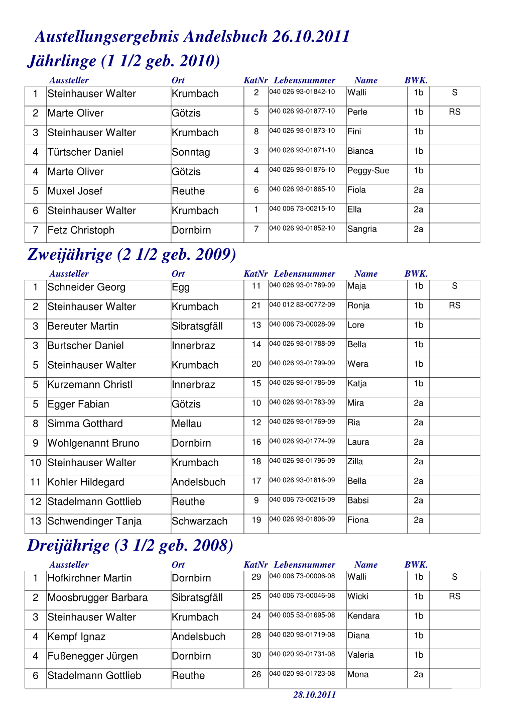 Austellungsergebnis Andelsbuch 26.10.2011 Jährlinge (1 1/2 Geb