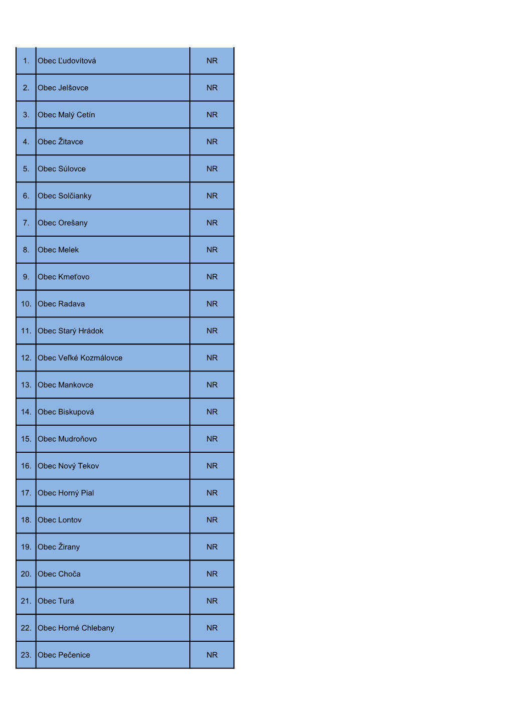 1. Obec Ľudovítová NR 2. Obec Jelšovce NR 3. Obec Malý Cetín