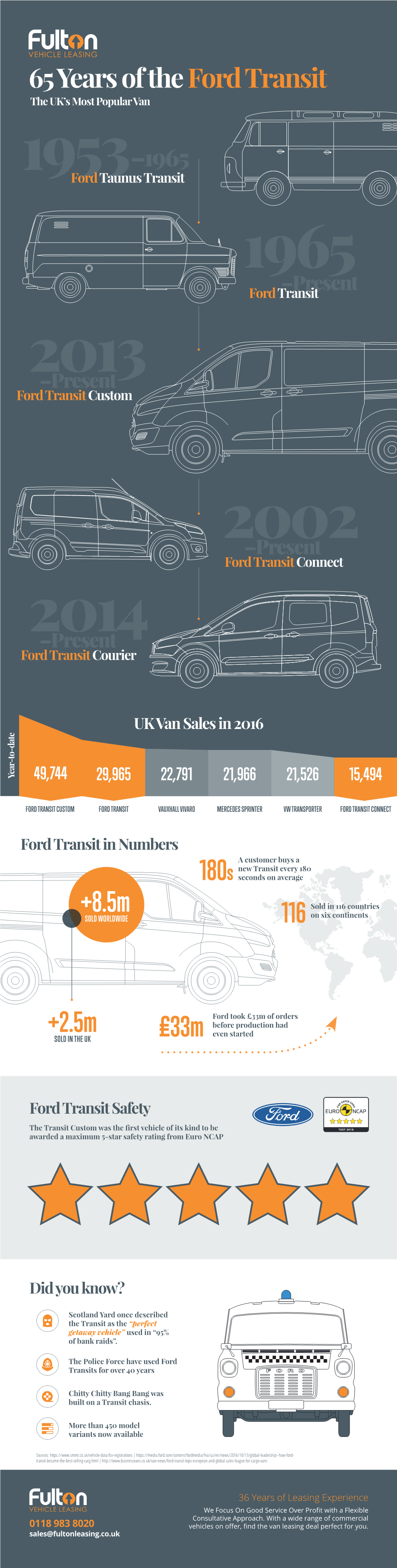 65 Years of the Ford Transit +2.5M 116 £33M 180S +8.5M