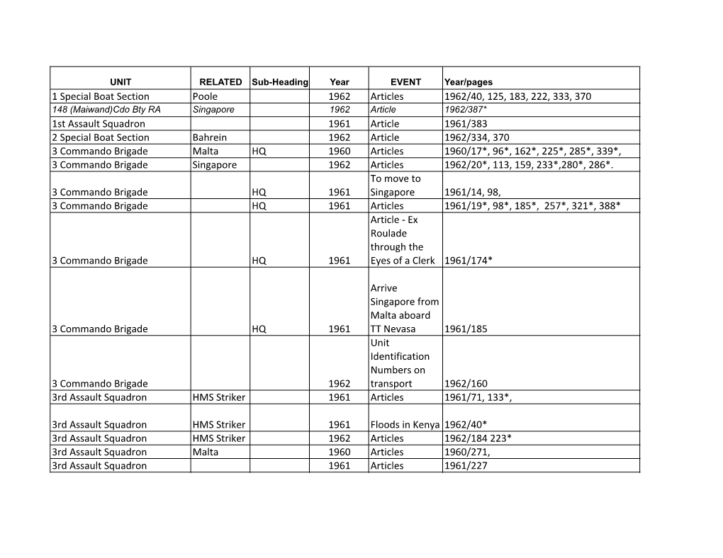 1 Special Boat Section Poole 1962 Articles 1962/40, 125, 183, 222, 333, 370 1St Assault