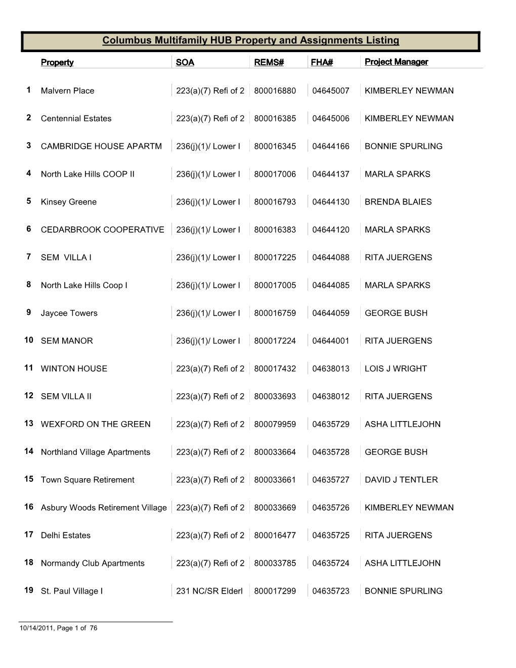 Columbus Multifamily HUB Property and Assignments Listing