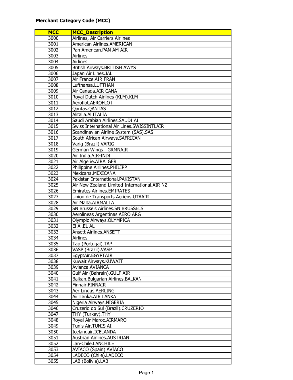 Merchant Category Code (MCC)