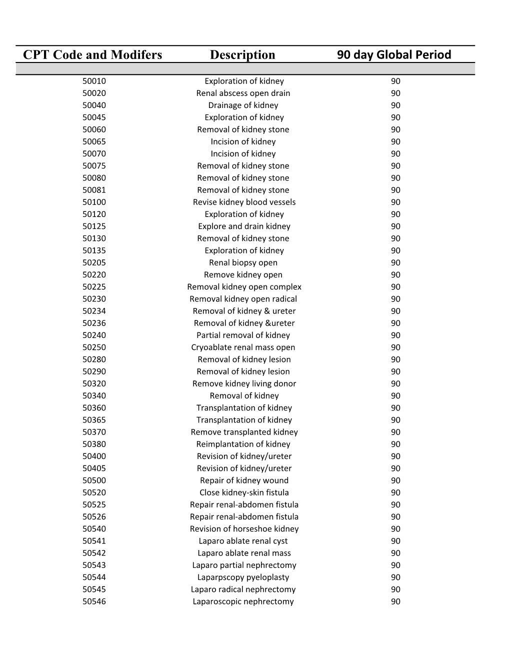 CPT Code and Modifers Description 90 Day Global Period