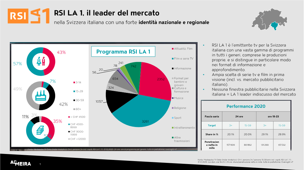 RSI LA 1, Il Leader Del Mercato Nella Svizzera Italiana Con Una Forte Identità Nazionale E Regionale