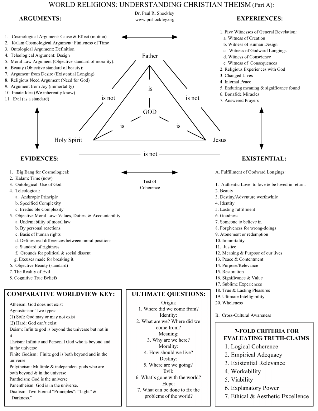 UNDERSTANDING CHRISTIAN THEISM (Part A): Dr