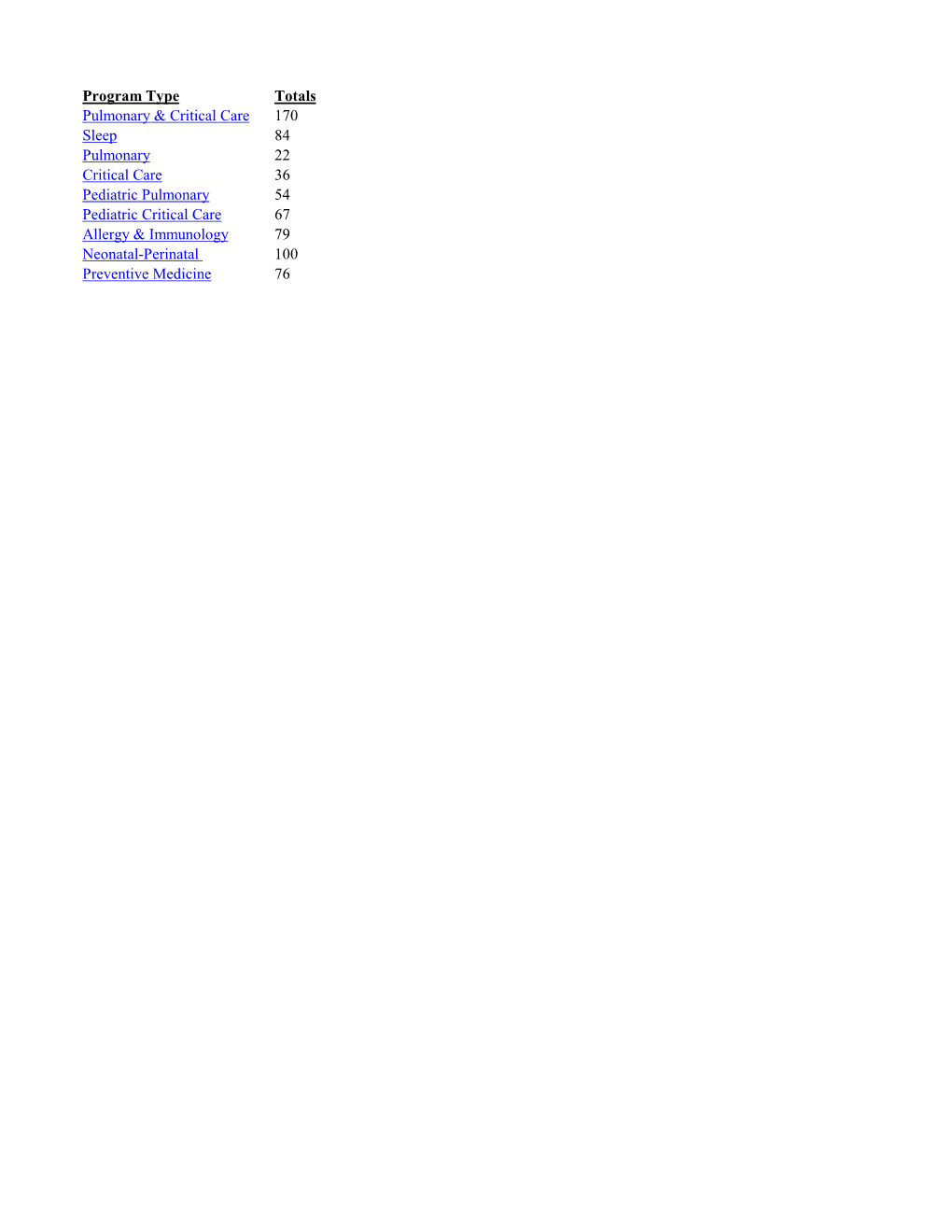 Program Type Totals Pulmonary & Critical Care 170 Sleep 84