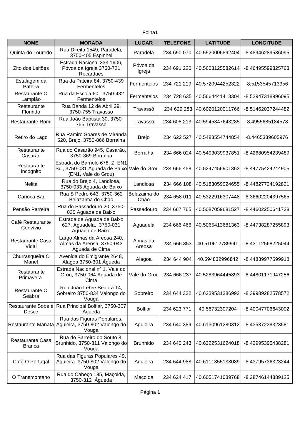 Folha1 Página 1 NOME MORADA LUGAR TELEFONE LATITUDE LONGITUDE Quinta Do Louredo Paradela 234 690 070 40.5520006892404 -8.489462