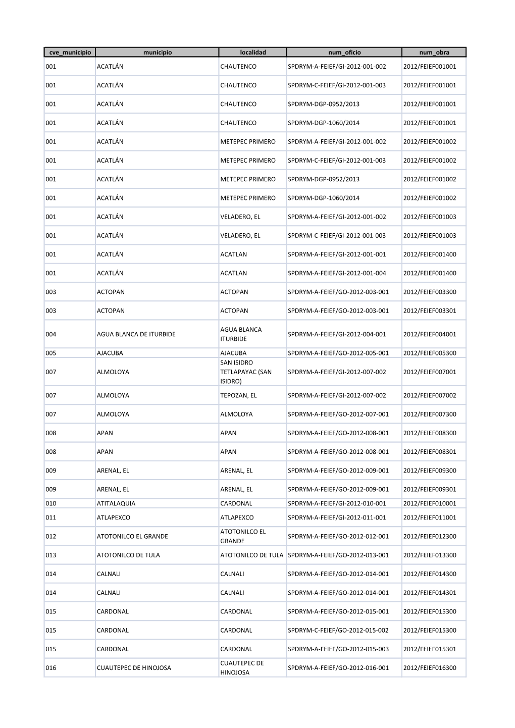 Cve Municipio Municipio Localidad Num Oficio Num Obra 001 ACATLÁN CHAUTENCO SPDRYM-A-FEIEF/GI-2012-001-002 2012/FEIEF001001