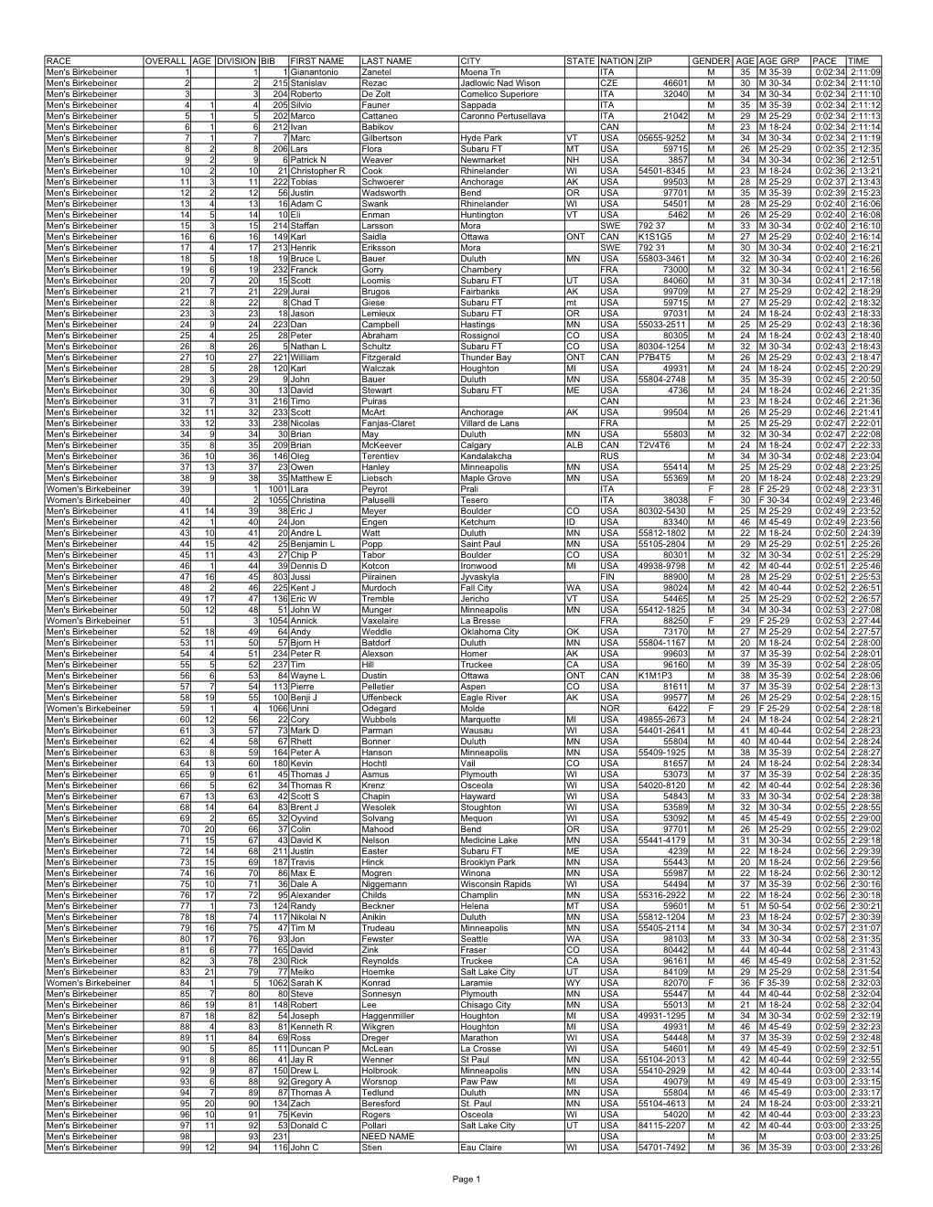 Race Overall Age Division Bib First Name Last Name City