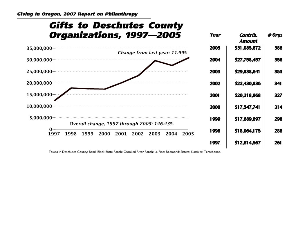 Gifts to Deschutes County Organizations, 1997—2005 Year Contrib