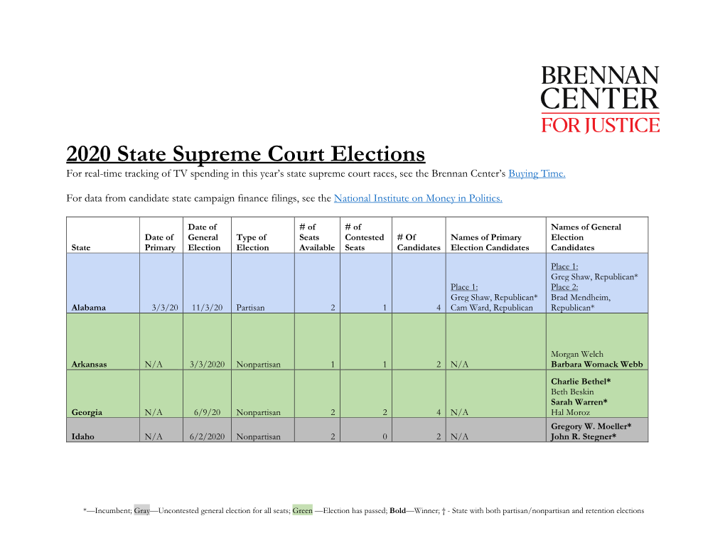 2020 State Supreme Court Elections for Real-Time Tracking of TV Spending in This Year’S State Supreme Court Races, See the Brennan Center’S Buying Time