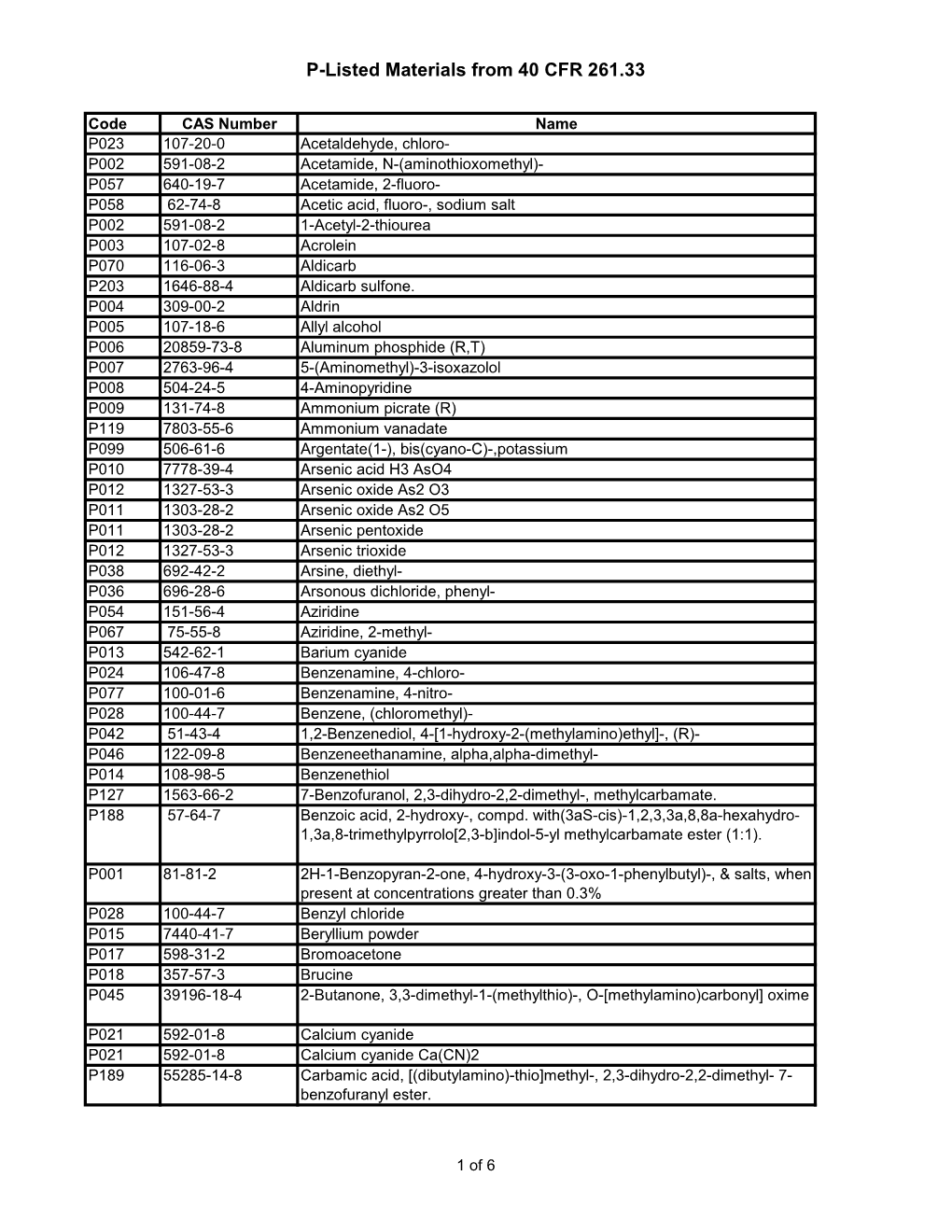 P-Listed Materials from 40 CFR 261.33