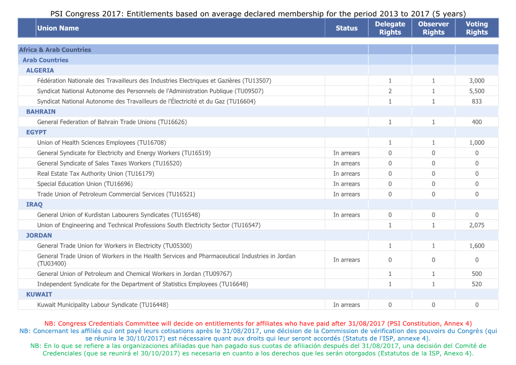 Entitlements Based on Average Declared Membership for the Period 2013 to 2017 (5 Years) Delegate Observer Voting Union Name Status Rights Rights Rights