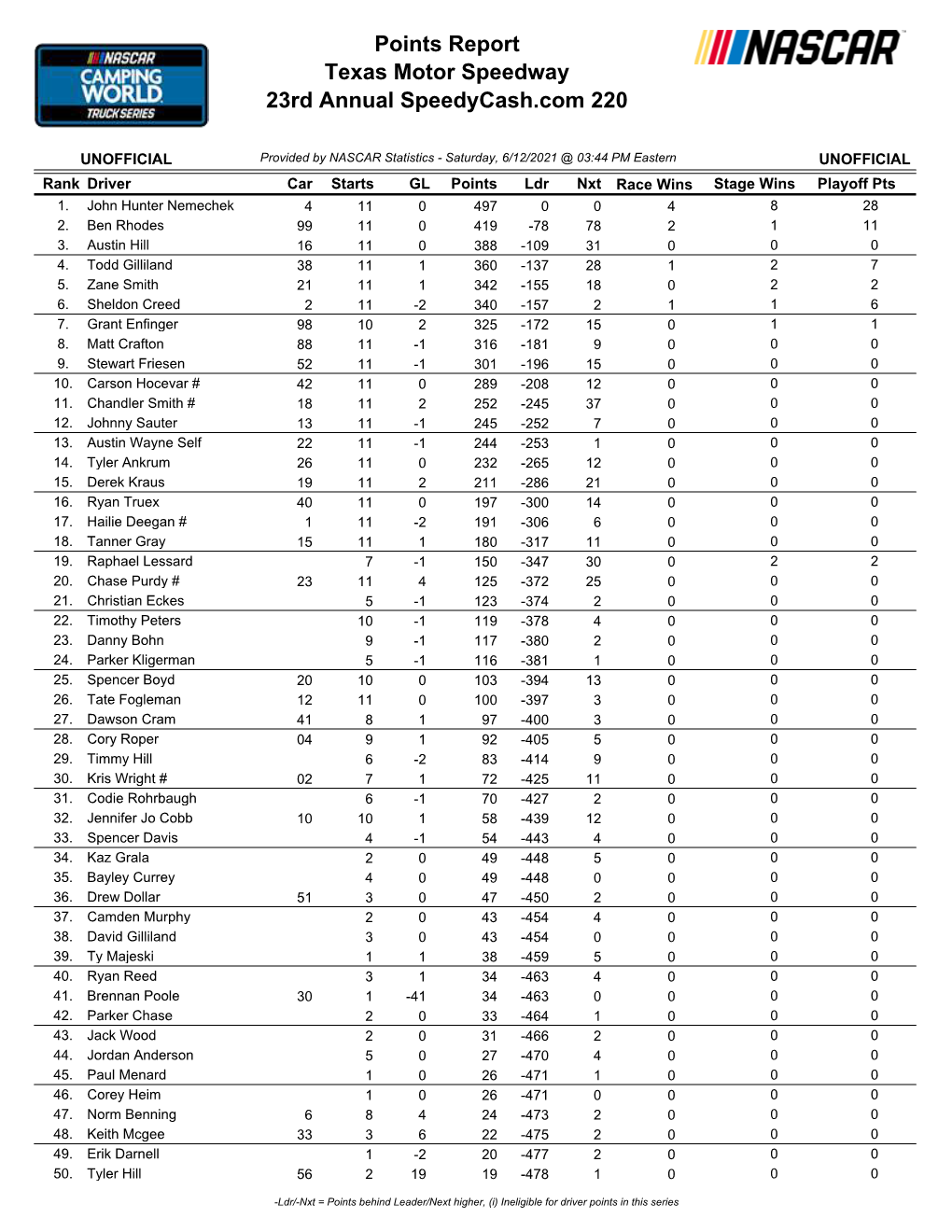 Texas Motor Speedway 23Rd Annual Speedycash.Com 220 Points Report