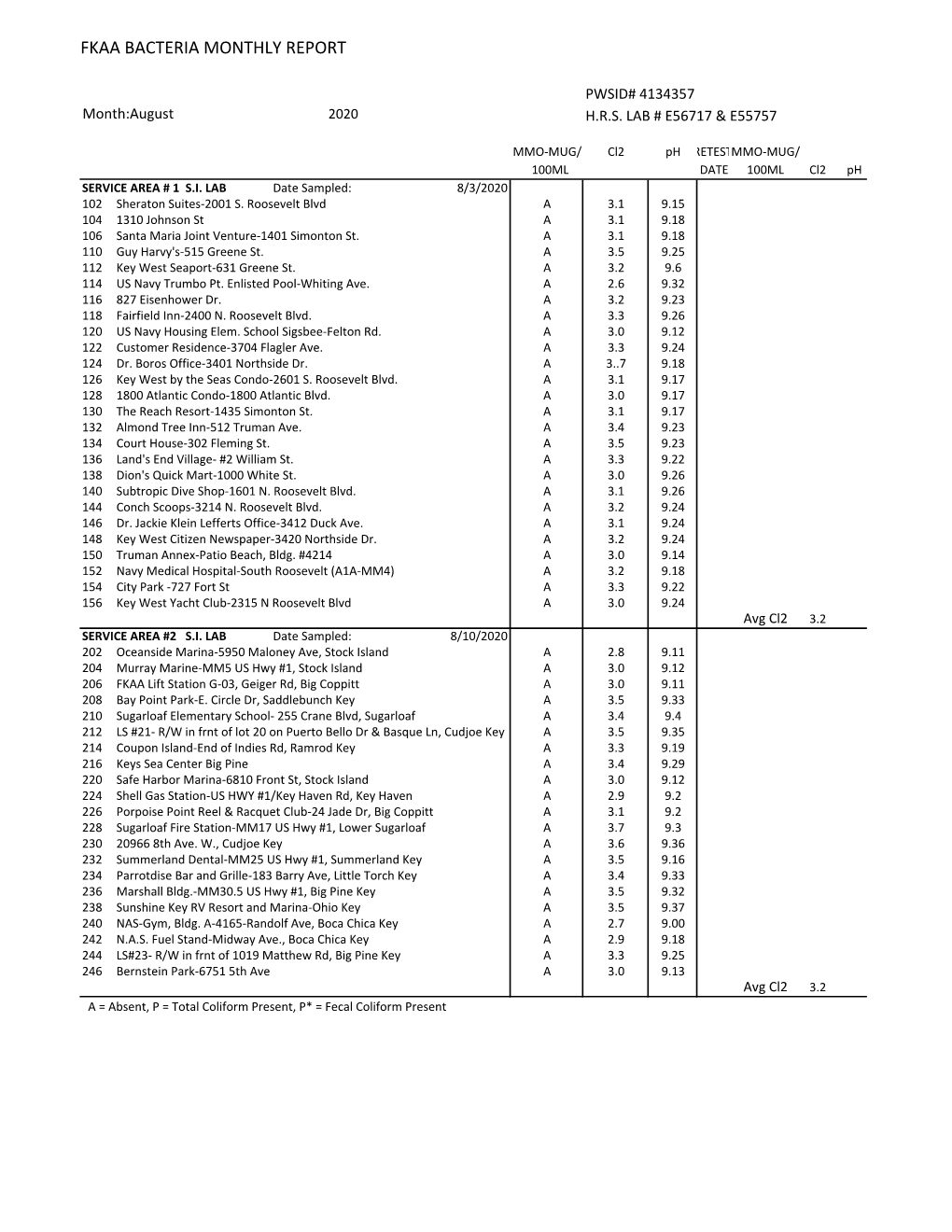 Bac Rpt for August 2020.Xlsx