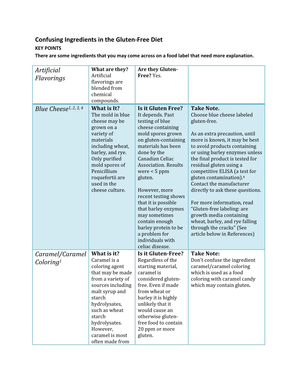 Confusing Ingredients in the Gluten-Free Diet Artificial Flavorings Blue Cheese1, 2, 3, 4 Caramel/Caramel Coloring1