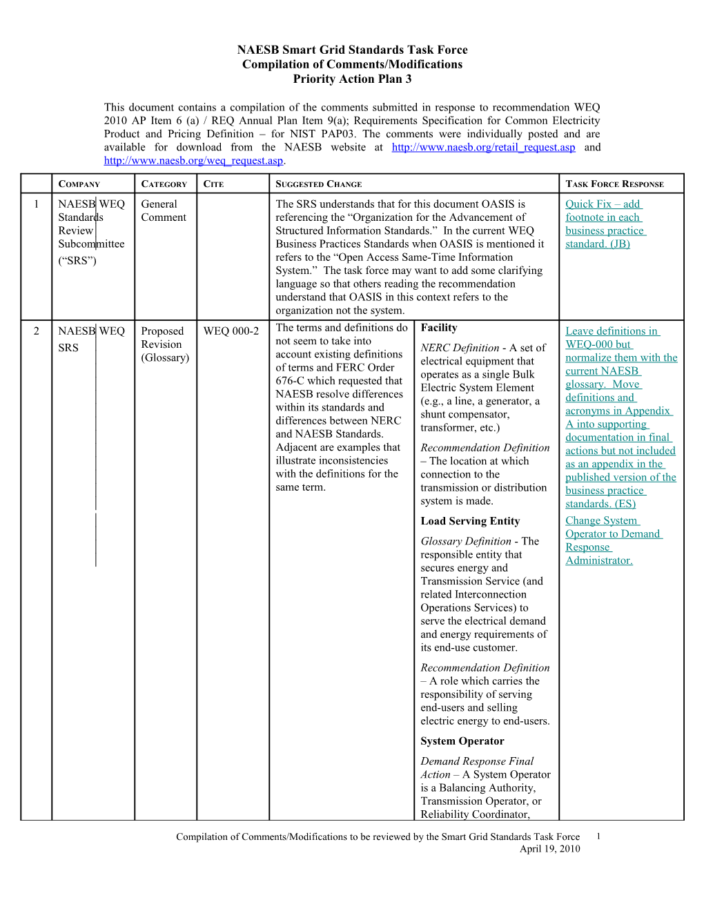 This Document Contains a Compilation of the Comments Submitted to the WEQ/REQ DSM-EE