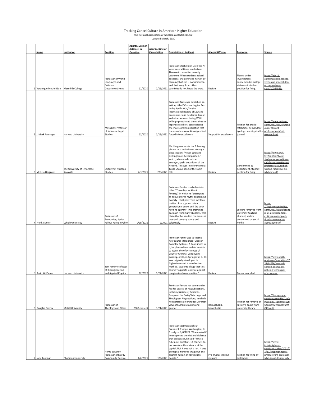 Tracking Cancel Culture in American Higher Education the National Association of Scholars, Contact@Nas.Org Updated March, 2020