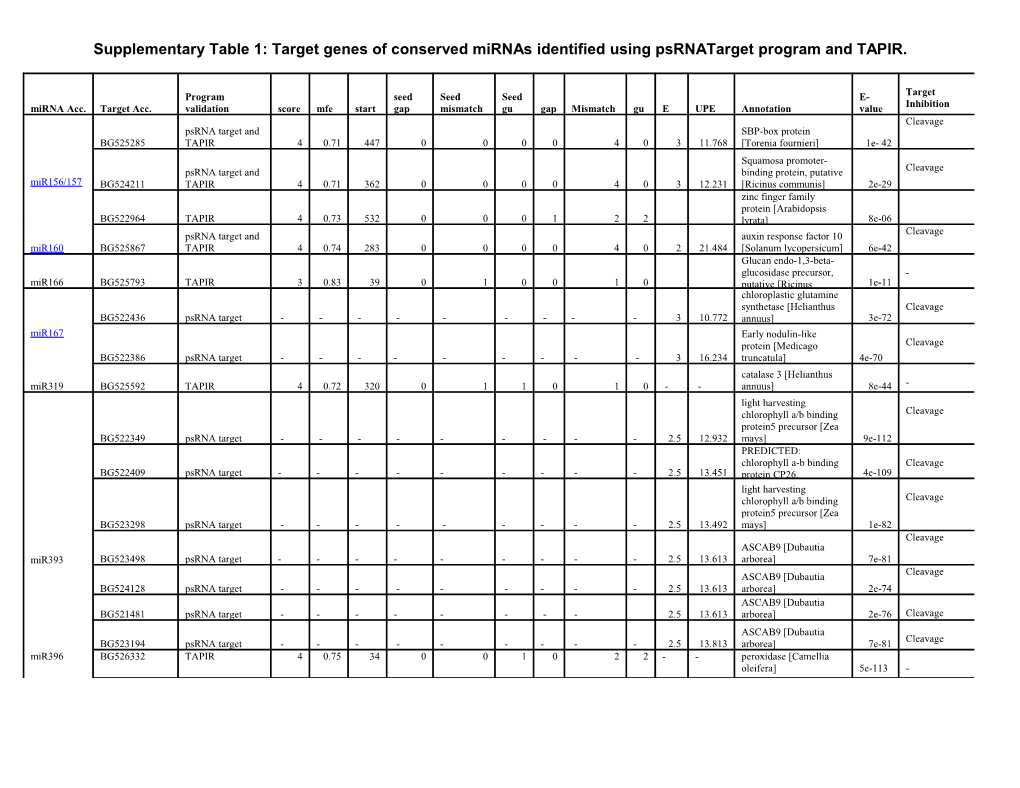 Supplementary Figure 1: Mapping of Stevia Novel Mirnas Onto Their Corresponding EST/Gene