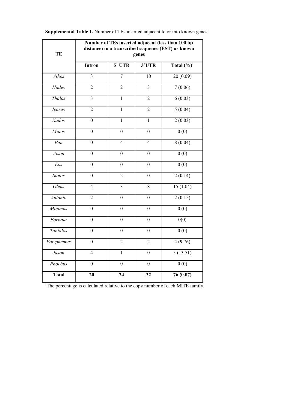 Supplemental Table 1. Number of Tes Inserted Adjacent to Or Into Known Genes